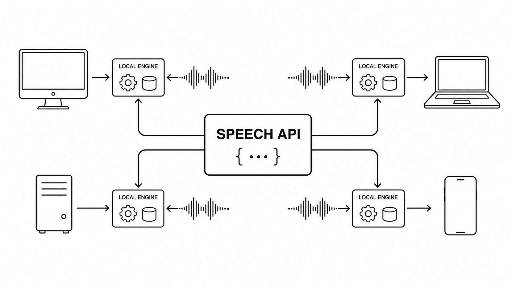 One Speech API, Many Machines: Designing a Cross-Platform Local TTS Layer