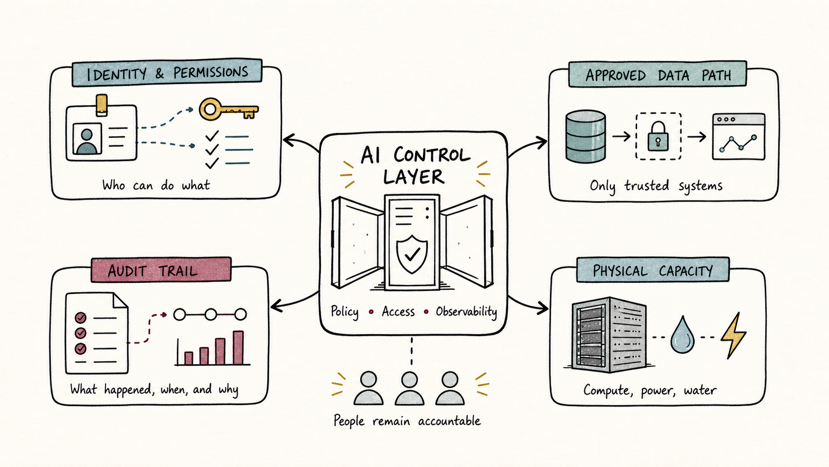 Black technical line-art diagram of AI agent nodes passing through an identity gateway into protected systems, with audit paths and muted green permission lines on a white background.