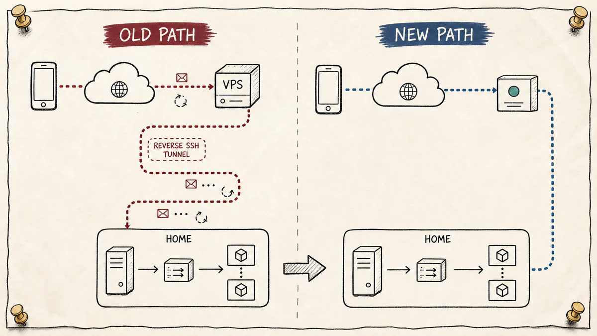 Hand-drawn network map comparing a VPS reverse SSH route with a direct Cloudflare Tunnel route to a home server.